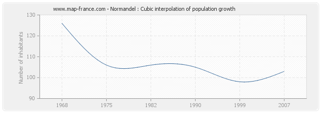Normandel : Cubic interpolation of population growth