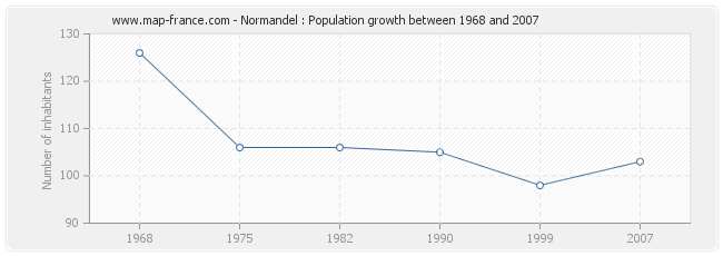 Population Normandel