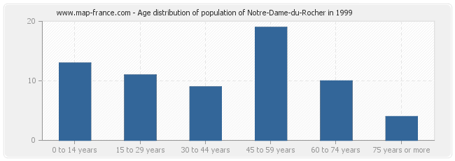 Age distribution of population of Notre-Dame-du-Rocher in 1999