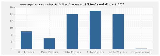 Age distribution of population of Notre-Dame-du-Rocher in 2007