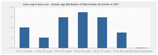 Women age distribution of Notre-Dame-du-Rocher in 2007