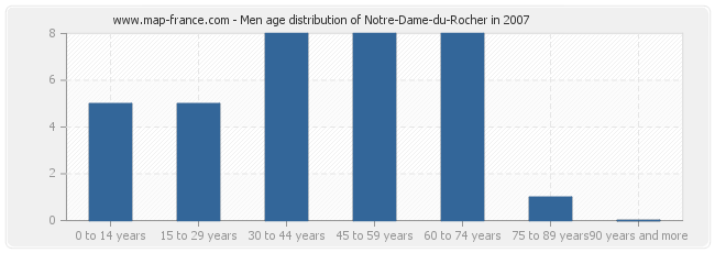 Men age distribution of Notre-Dame-du-Rocher in 2007