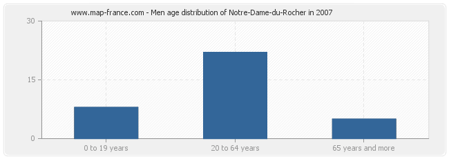 Men age distribution of Notre-Dame-du-Rocher in 2007