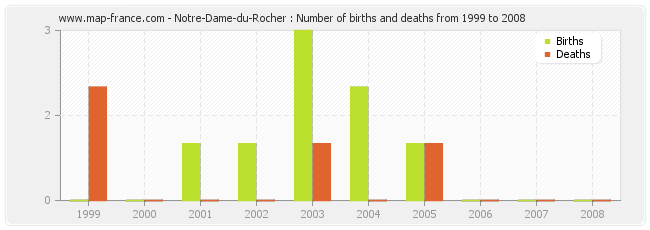 Notre-Dame-du-Rocher : Number of births and deaths from 1999 to 2008