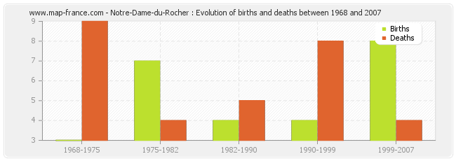 Notre-Dame-du-Rocher : Evolution of births and deaths between 1968 and 2007