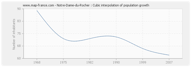 Notre-Dame-du-Rocher : Cubic interpolation of population growth