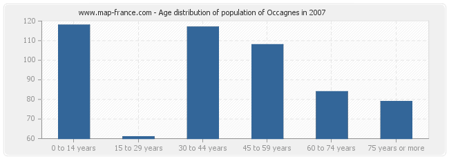 Age distribution of population of Occagnes in 2007