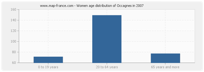 Women age distribution of Occagnes in 2007