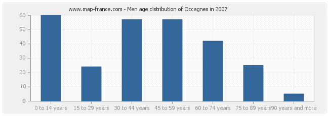Men age distribution of Occagnes in 2007