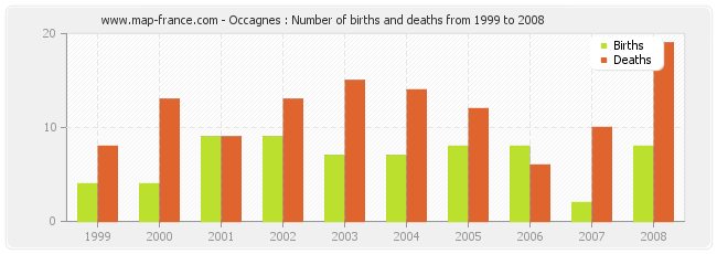 Occagnes : Number of births and deaths from 1999 to 2008