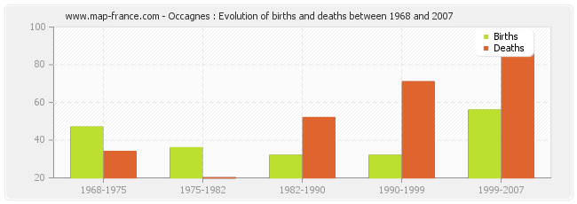 Occagnes : Evolution of births and deaths between 1968 and 2007