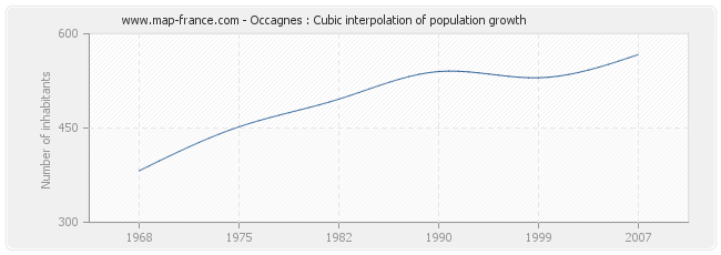 Occagnes : Cubic interpolation of population growth