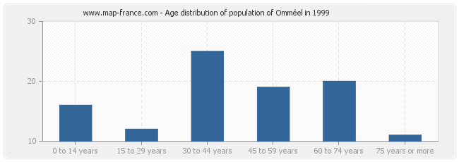 Age distribution of population of Omméel in 1999