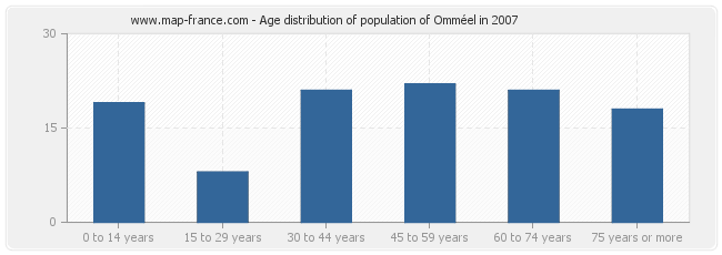Age distribution of population of Omméel in 2007