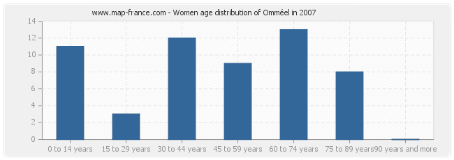 Women age distribution of Omméel in 2007