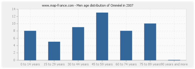 Men age distribution of Omméel in 2007
