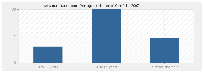 Men age distribution of Omméel in 2007