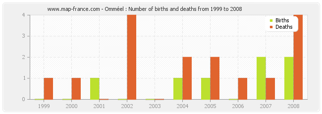 Omméel : Number of births and deaths from 1999 to 2008