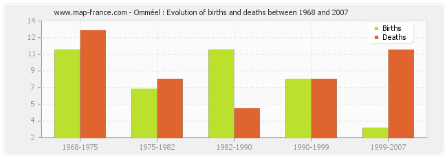 Omméel : Evolution of births and deaths between 1968 and 2007
