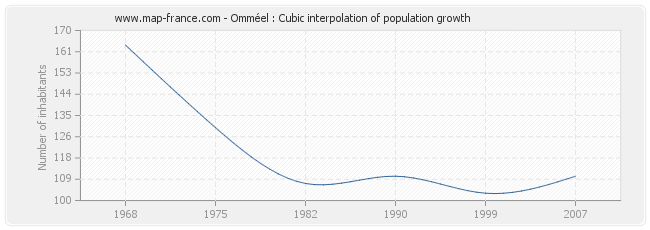 Omméel : Cubic interpolation of population growth
