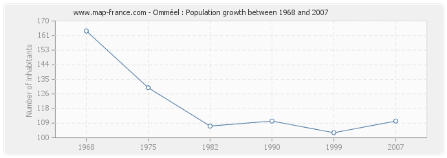 Population Omméel