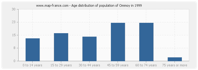 Age distribution of population of Ommoy in 1999