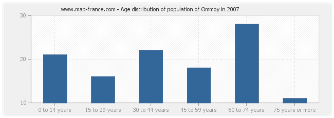 Age distribution of population of Ommoy in 2007