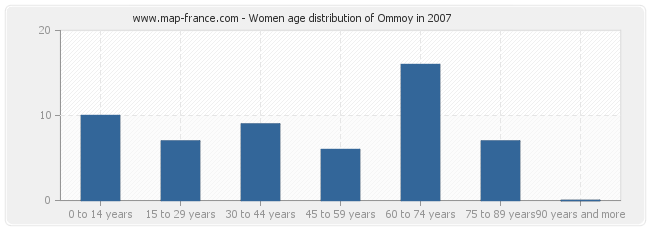 Women age distribution of Ommoy in 2007