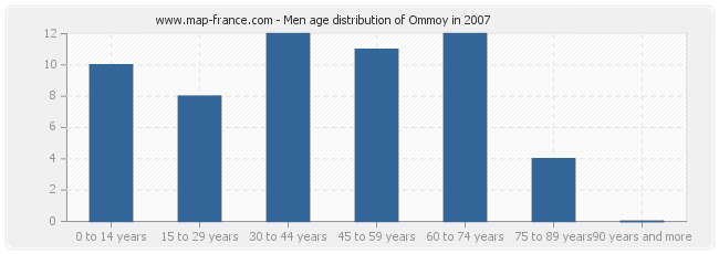 Men age distribution of Ommoy in 2007