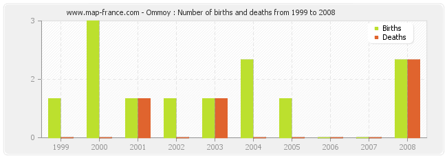Ommoy : Number of births and deaths from 1999 to 2008