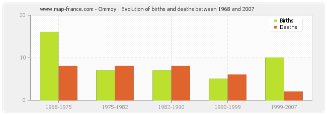 Ommoy : Evolution of births and deaths between 1968 and 2007