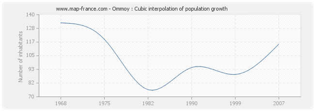 Ommoy : Cubic interpolation of population growth