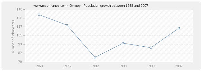 Population Ommoy