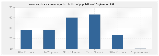 Age distribution of population of Orgères in 1999