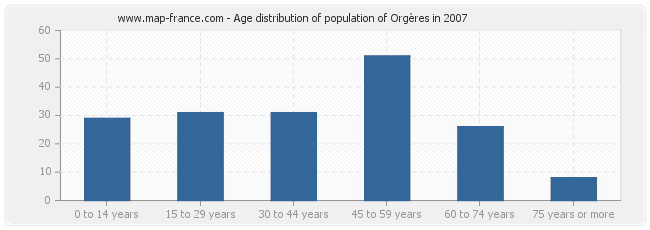 Age distribution of population of Orgères in 2007