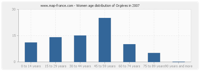 Women age distribution of Orgères in 2007