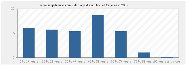 Men age distribution of Orgères in 2007