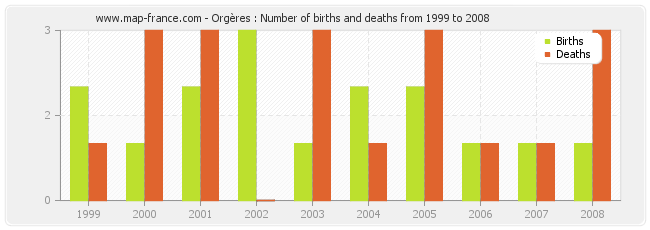 Orgères : Number of births and deaths from 1999 to 2008