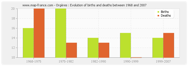 Orgères : Evolution of births and deaths between 1968 and 2007
