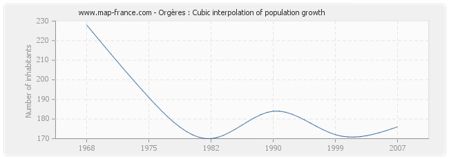 Orgères : Cubic interpolation of population growth