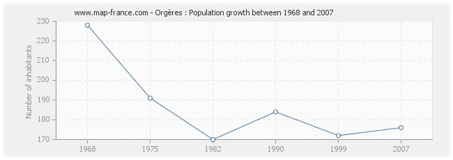 Population Orgères