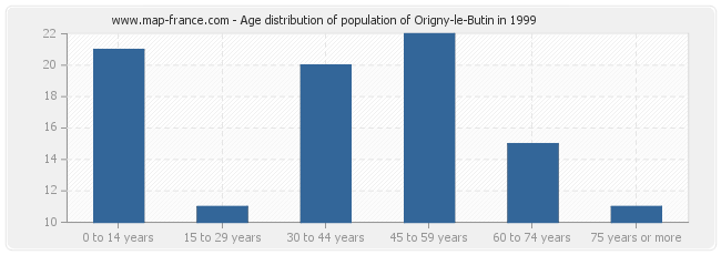 Age distribution of population of Origny-le-Butin in 1999