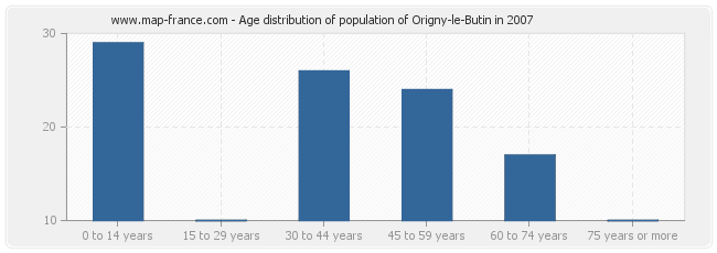 Age distribution of population of Origny-le-Butin in 2007