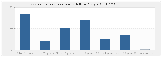 Men age distribution of Origny-le-Butin in 2007