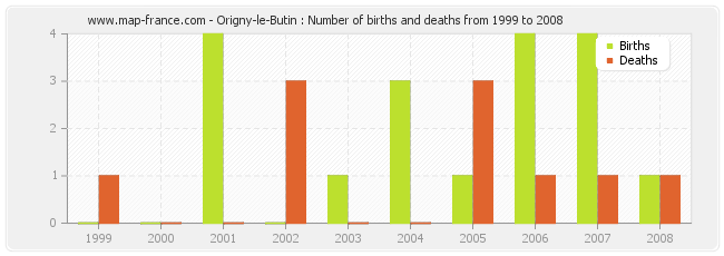 Origny-le-Butin : Number of births and deaths from 1999 to 2008