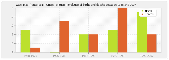 Origny-le-Butin : Evolution of births and deaths between 1968 and 2007