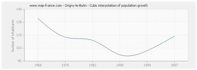 Origny-le-Butin : Cubic interpolation of population growth