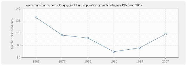 Population Origny-le-Butin