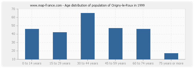 Age distribution of population of Origny-le-Roux in 1999