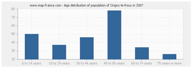 Age distribution of population of Origny-le-Roux in 2007